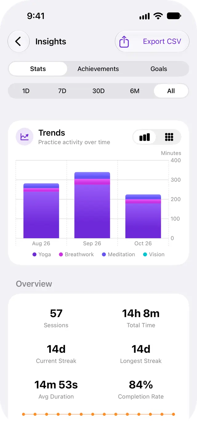 Insights on iPhone: practice trends chart and an overview with sessions, total time and streaks